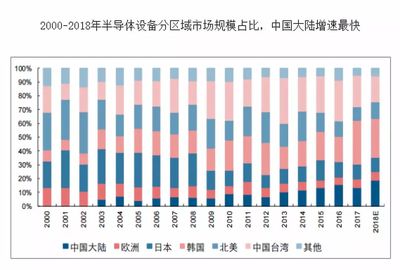 半導(dǎo)體設(shè)備 是時(shí)候跟過去告別了